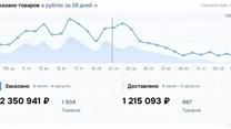 Готовый мультибрендовый магазин одежды на Ozon-прибыль 350к. Руб./Мес.