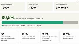 D2C интернет-магазин кофе Чистая Прибыль 700 тыс / мес